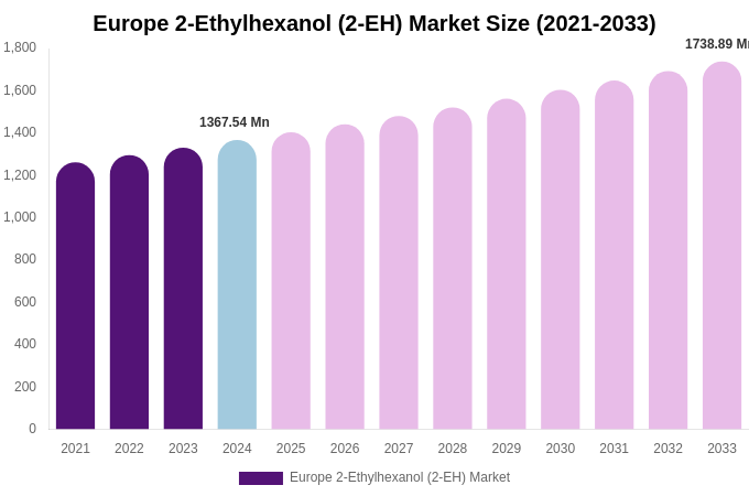 Europe 2-Ethylhexanol (2-EH) Market Size, Share & Growth Report By 2033
