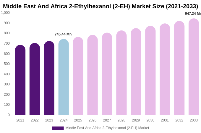 Middle East And Africa 2-Ethylhexanol (2-EH) Market Size, Share & Growth Analysis By [2033]