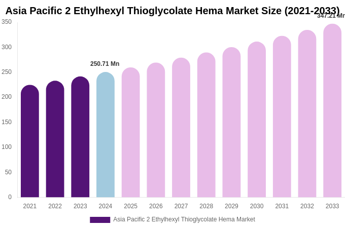 Asia Pacific 2 Ethylhexyl Thioglycolate Hema Market Size Report By 2033