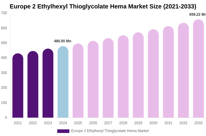 Europe 2 Ethylhexyl Thioglycolate Hema Market Size Report By 2033