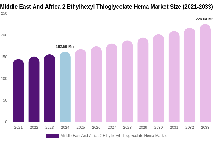 Middle East And Africa 2 Ethylhexyl Thioglycolate Hema Market Size, Share Report By 2033