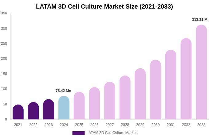 LATAM 3D Cell Culture Market Size, Share Report By 2033