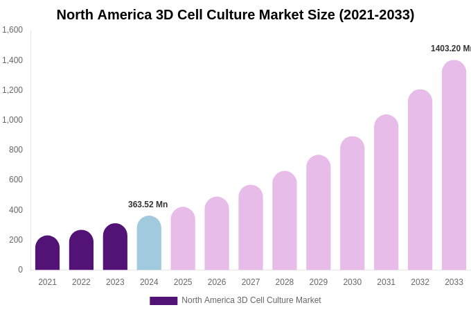 North America 3D Cell Culture Market Size & Share Report By 2033