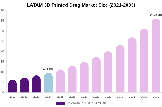 LATAM 3D Printed Drug Market Size Report By 2033