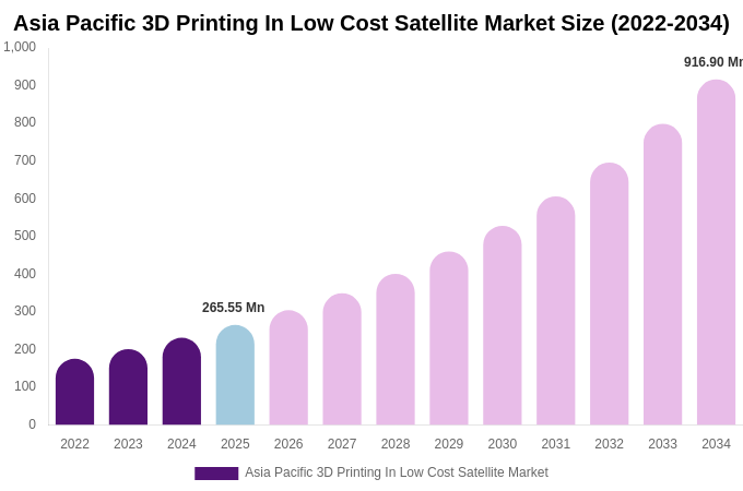 Asia Pacific 3D Printing In Low Cost Satellite Market Size Report By 2034