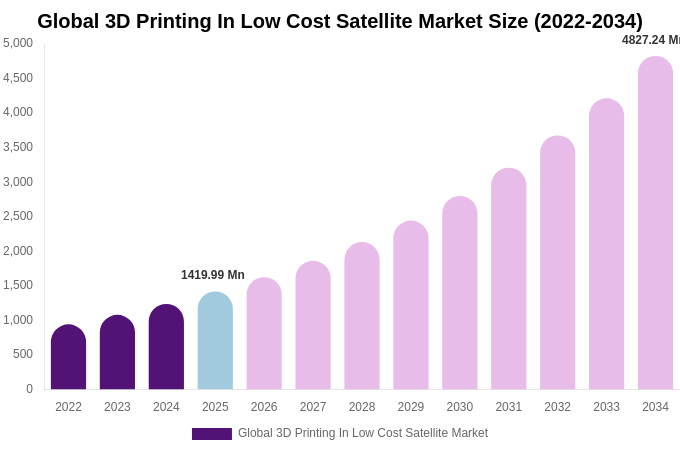 Global 3D Printing In Low Cost Satellite Market Size, Share & Growth Analysis By [2034]