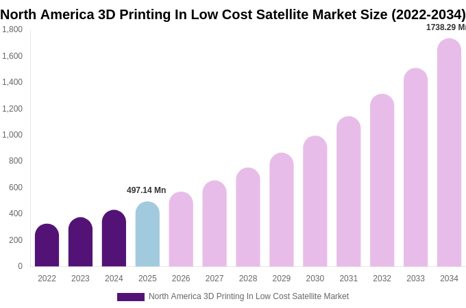 North America 3D Printing In Low Cost Satellite Market Size, Share Report By 2034