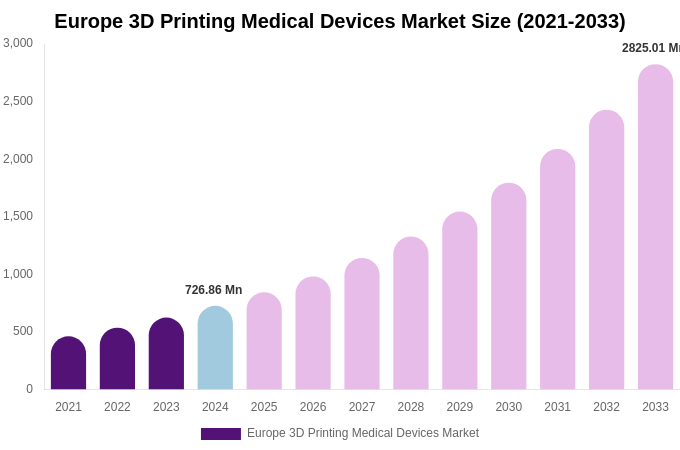 Europe 3D Printing Medical Devices Market Size, Share & Growth Report By 2033