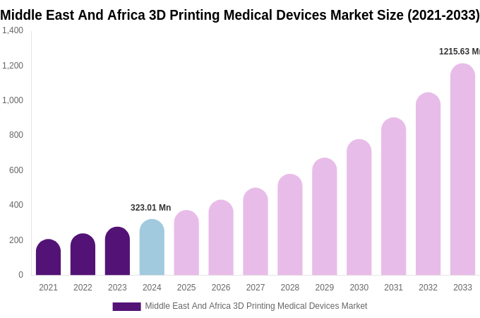 Middle East And Africa 3D Printing Medical Devices Market Size, Share Report By 2033