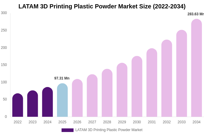 LATAM 3D Printing Plastic Powder Market Size, Share & Trends Report By 2034