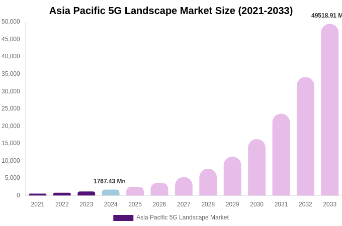 Asia Pacific 5G Landscape Market Size, Share & Growth Report By 2033