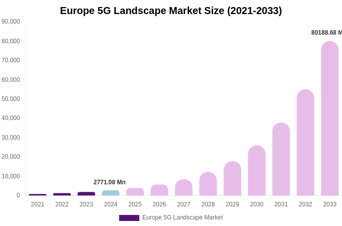 Europe 5G Landscape Market Size, Trends & Forecast Analysis (2025-2033)