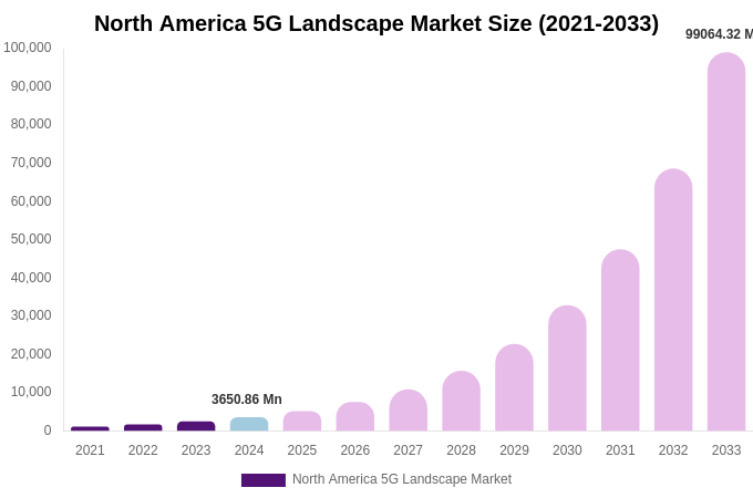 North America 5G Landscape Market Size, Share Report By 2033