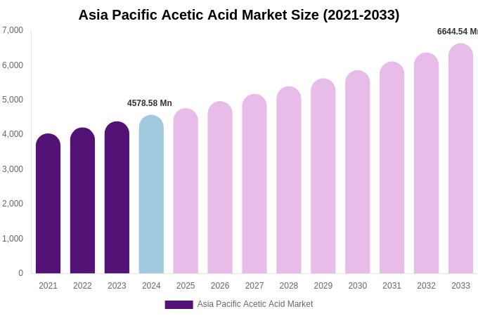 Asia Pacific Acetic Acid Market Size, Share & Growth Analysis By [2033]