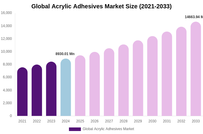 Global Acrylic Adhesives Market Size, Share Report By 2033
