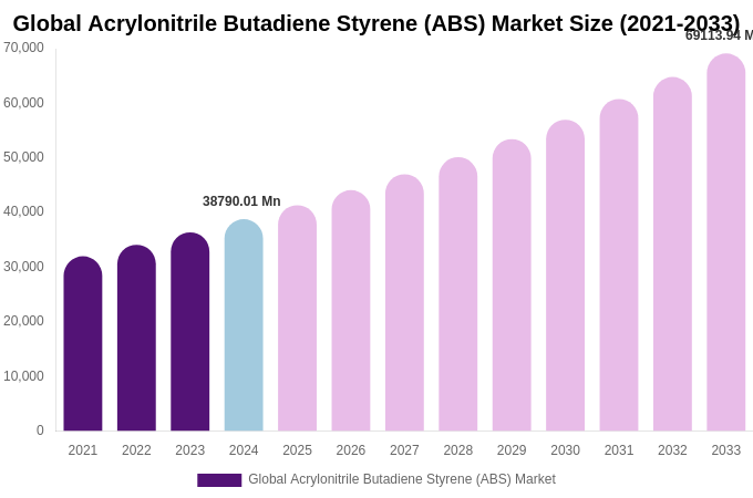 Global Acrylonitrile Butadiene Styrene (ABS) Market Size, Share Report By 2033