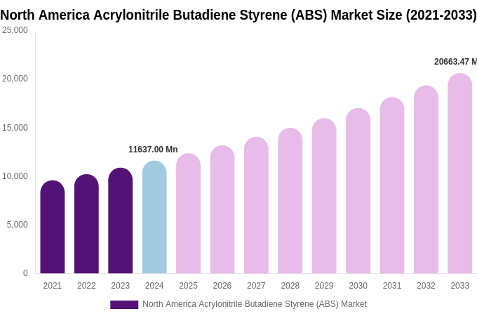 North America Acrylonitrile Butadiene Styrene (ABS) Market Size, Share & Growth Report By 2033