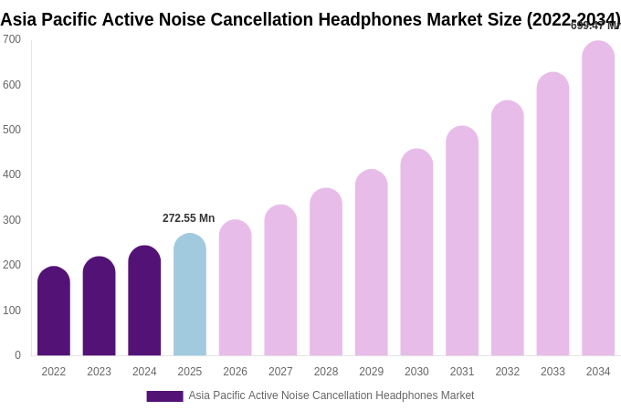 Asia Pacific Active Noise Cancellation Headphones Market Size Report By 2034