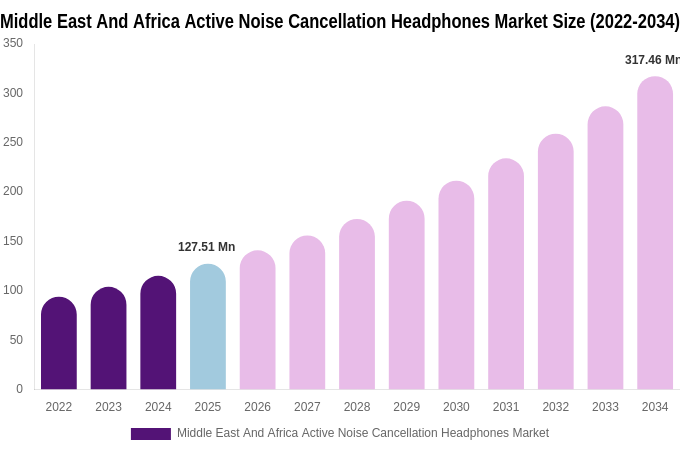 Middle East And Africa Active Noise Cancellation Headphones Market Size, Share & Growth Report By [2034]