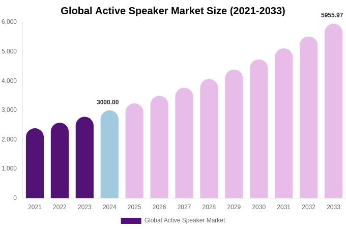 Global Active Speaker Market Size, Share Report By 2033