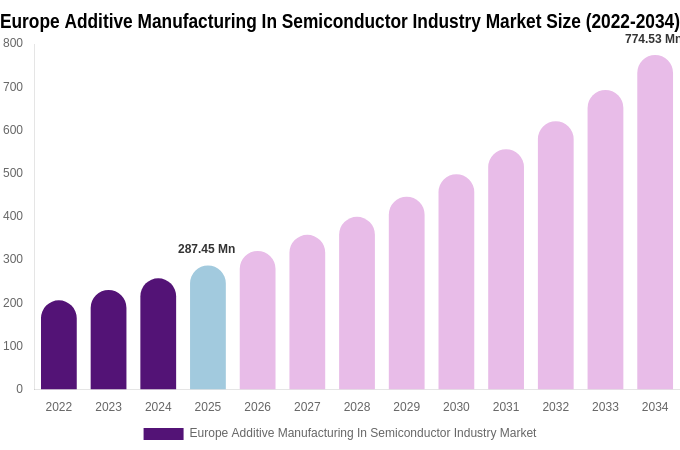 Europe Additive Manufacturing In Semiconductor Industry Market Size & Share Report By 2034