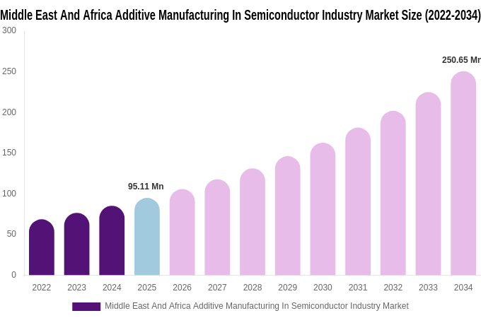 Middle East And Africa Additive Manufacturing In Semiconductor Industry Market Size, Share & Growth Report By 2034