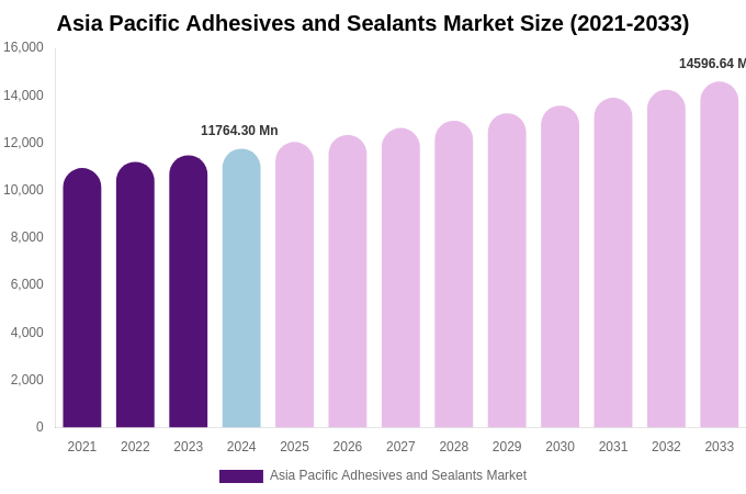 Asia Pacific Adhesives and Sealants Market Size, Trends & Forecast Analysis (2025-2033)