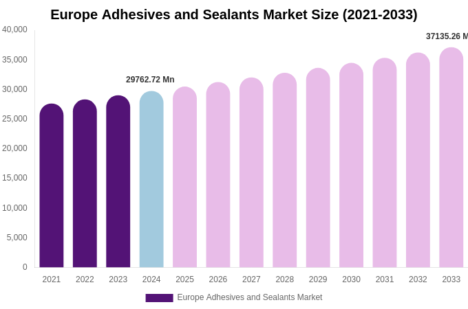 Europe Adhesives and Sealants Market Size, Share & Trends Report By 2033