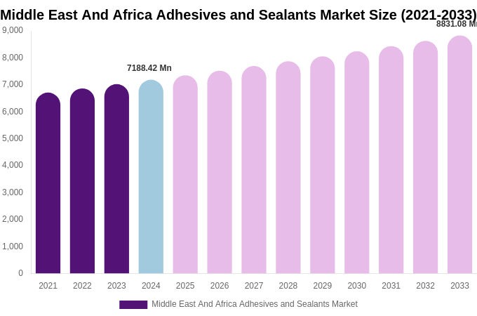 Middle East And Africa Adhesives and Sealants Market Size, Share & Growth Report By 2033