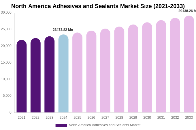 North America Adhesives and Sealants Market Size & Share Report By 2033