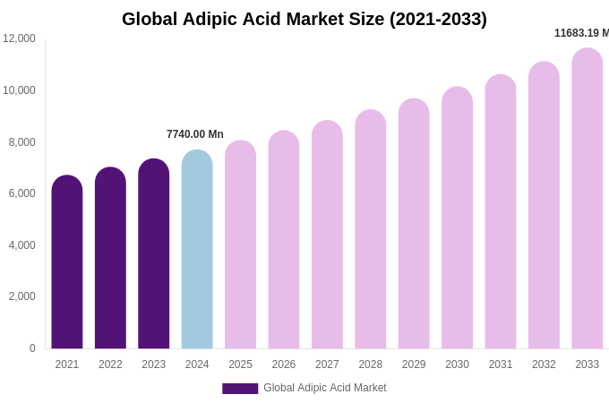 Global Adipic Acid Market Size, Trends & Forecast Analysis (2025-2033)
