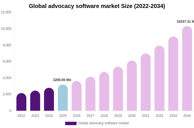 Global advocacy software market Size, Share Report By 2034