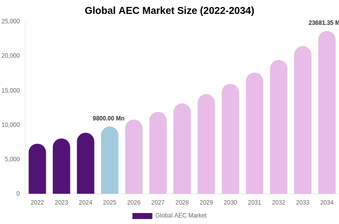 Global AEC Market Size, Share & Growth Analysis By [2034]