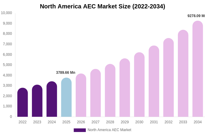 North America AEC Market Size, Share & Trends Report By 2034
