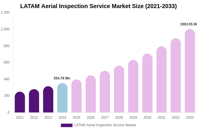 LATAM Aerial Inspection Service Market Size, Share & Growth Report By [2033]