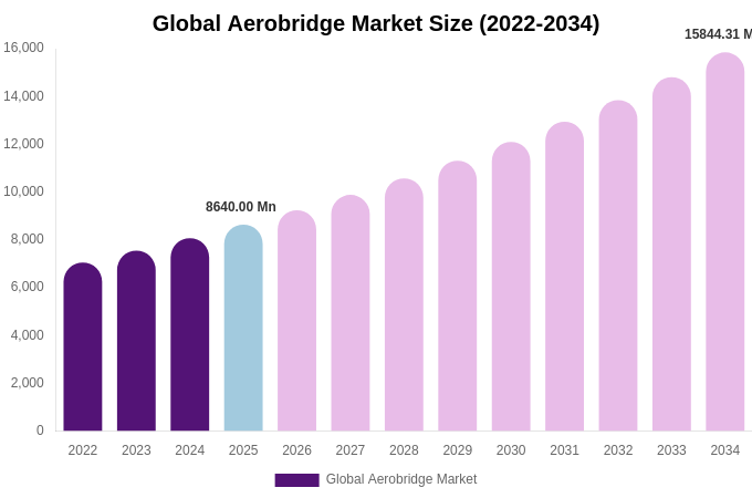 Global Aerobridge Market Size & Share Report By 2034