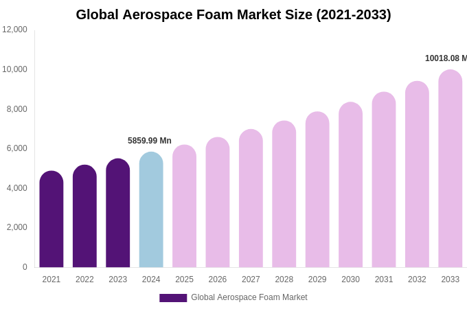 Global Aerospace Foam Market Size, Share & Growth Analysis By [2033]