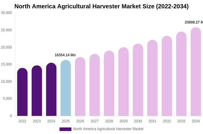 North America Agricultural Harvester Market Size, Share & Growth Report By [2034]