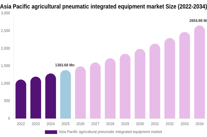Asia Pacific agricultural pneumatic integrated equipment market Size, Share & Growth Report By [2034]