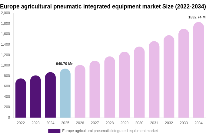 Europe agricultural pneumatic integrated equipment market Size, Share & Growth Report By [2034]