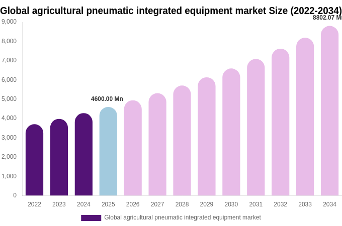 Global agricultural pneumatic integrated equipment market Size, Share & Growth Report By [2034]