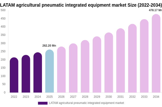 LATAM agricultural pneumatic integrated equipment market Size, Share Report By 2034