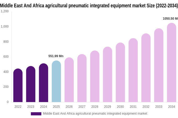 Middle East And Africa agricultural pneumatic integrated equipment market Size & Share Report By 2034