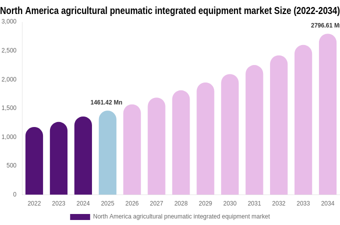 North America agricultural pneumatic integrated equipment market Size, Share Report By 2034