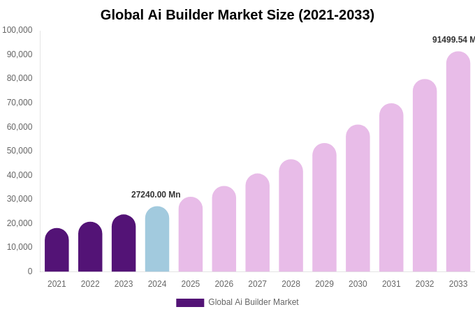 Global Ai Builder Market Size, Share & Growth Report By 2033