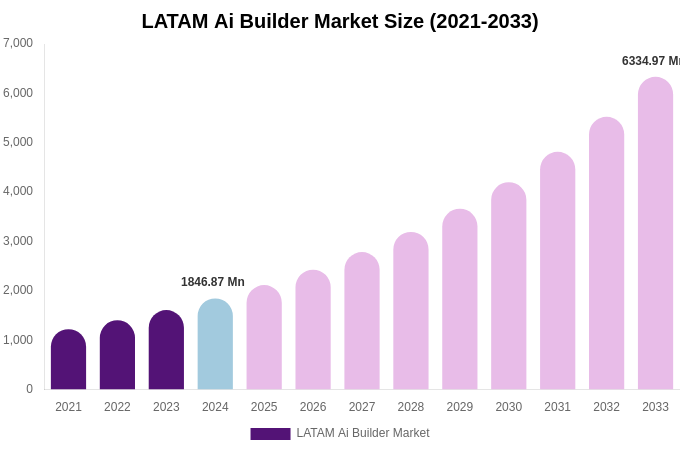 LATAM Ai Builder Market Size, Trends & Forecast Analysis (2025-2033)