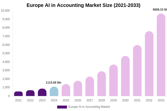 Europe AI in Accounting Market Size, Trends & Forecast Analysis (2025-2033)