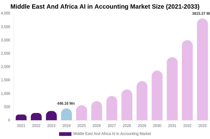 Middle East And Africa AI in Accounting Market Size, Share & Trends Report By 2033