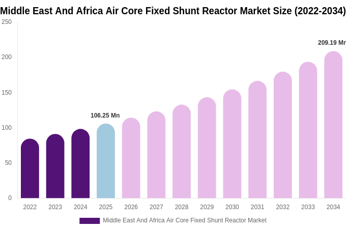 Middle East And Africa Air Core Fixed Shunt Reactor Market Size, Share & Trends Report By 2034