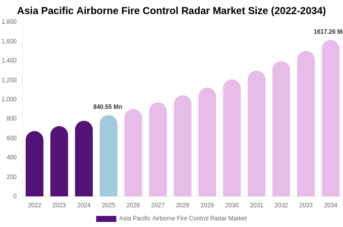 Asia Pacific Airborne Fire Control Radar Market Size & Share Report By 2034